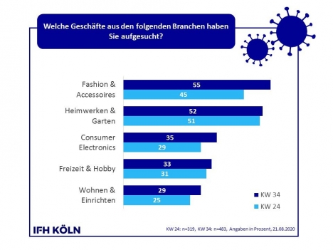Stationärer Handel wieder mehr frequentiert -